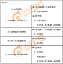 銷售商品收入的會計處理